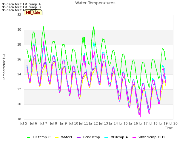 plot of Water Temperatures