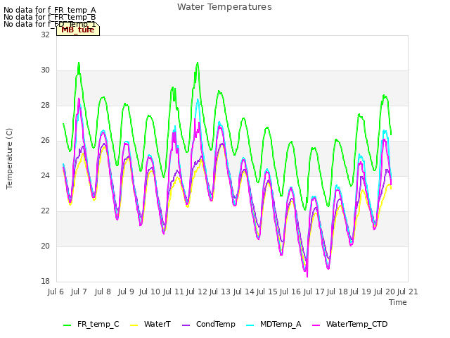 plot of Water Temperatures