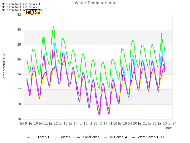 plot of Water Temperatures