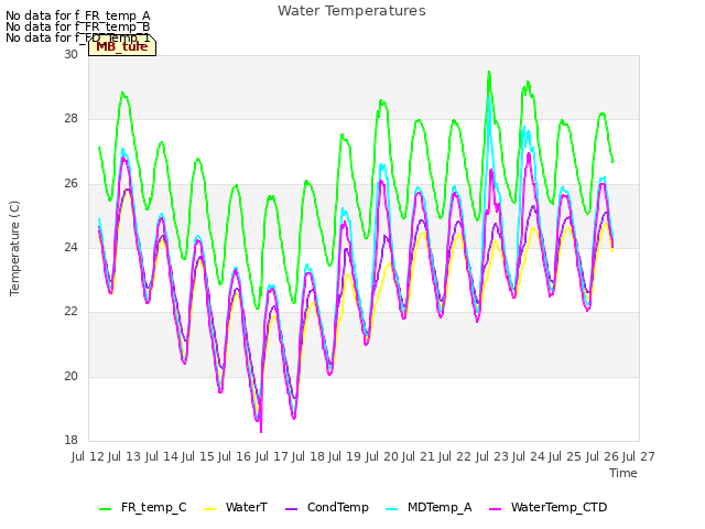 plot of Water Temperatures