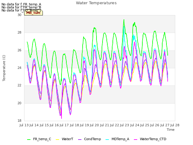 plot of Water Temperatures