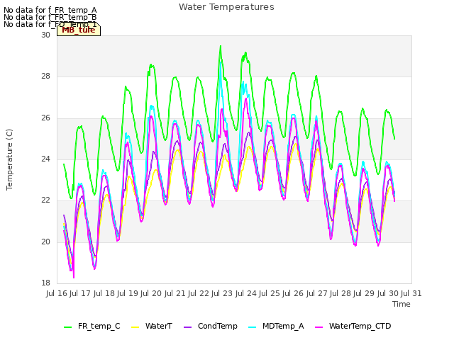 plot of Water Temperatures