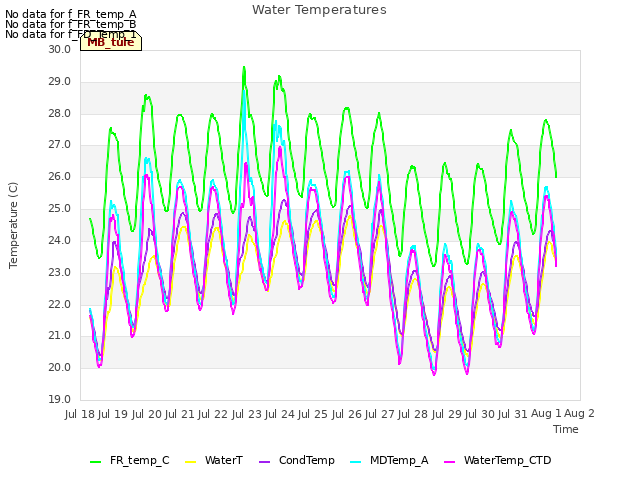 plot of Water Temperatures