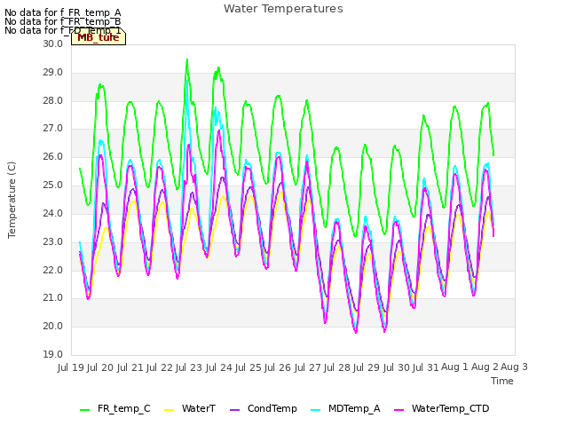 plot of Water Temperatures