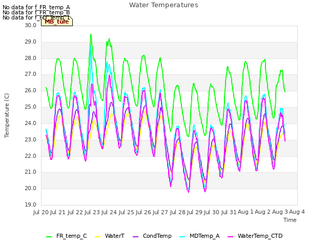 plot of Water Temperatures