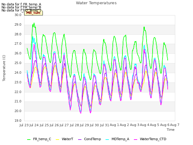 plot of Water Temperatures