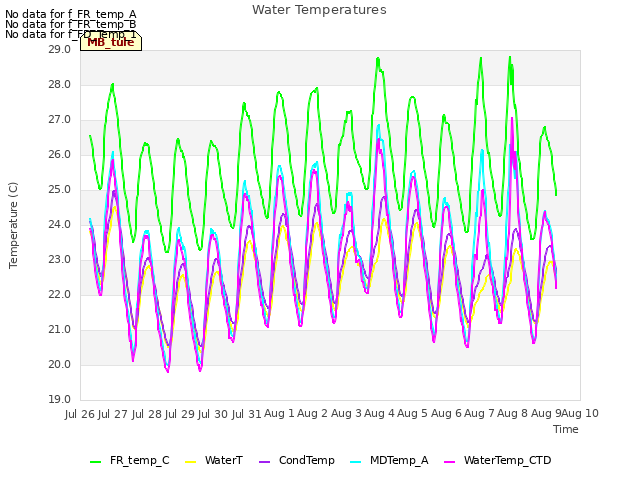 plot of Water Temperatures