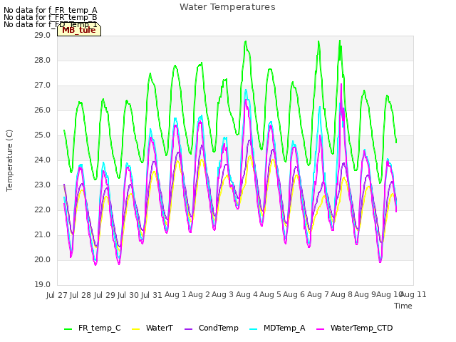 plot of Water Temperatures