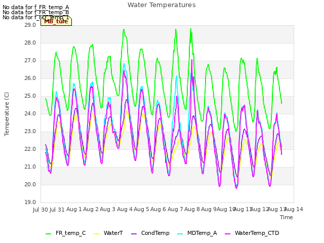 plot of Water Temperatures