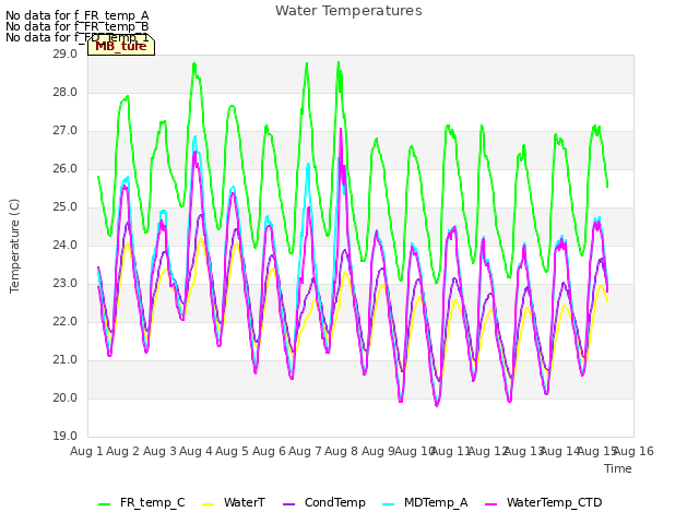 plot of Water Temperatures