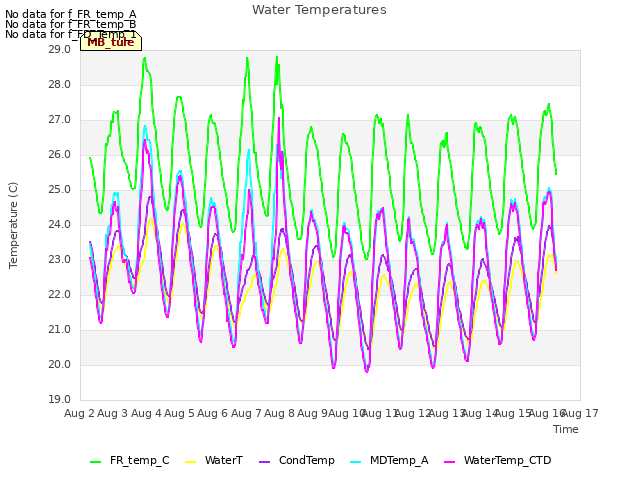 plot of Water Temperatures