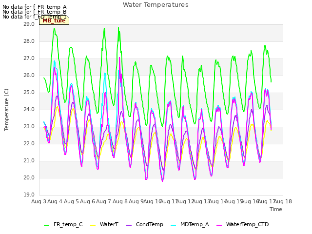 plot of Water Temperatures