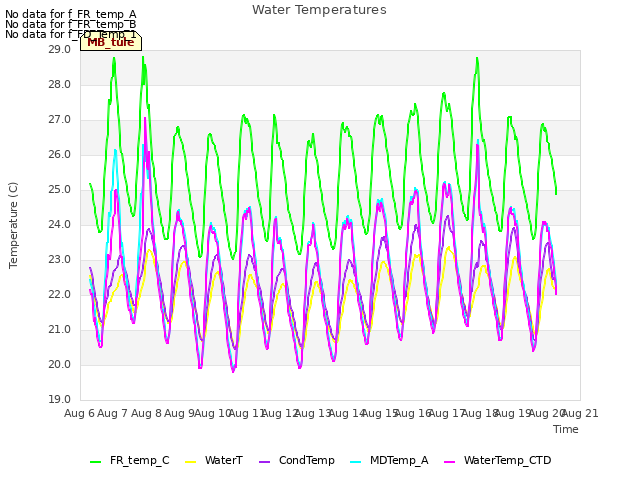 plot of Water Temperatures