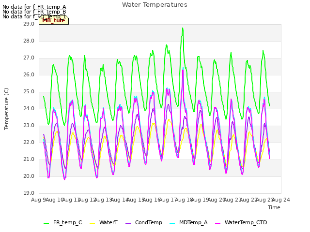 plot of Water Temperatures