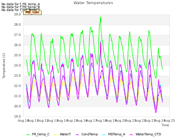 plot of Water Temperatures