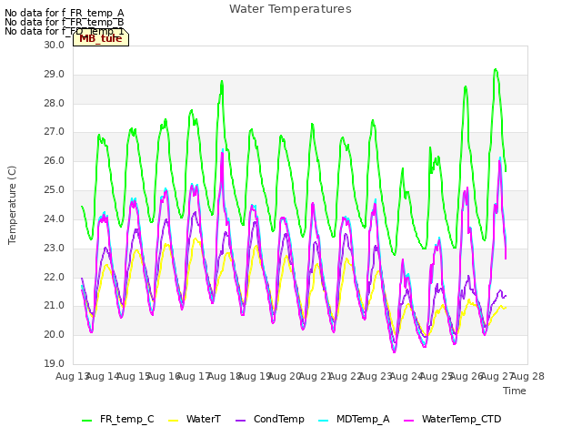 plot of Water Temperatures