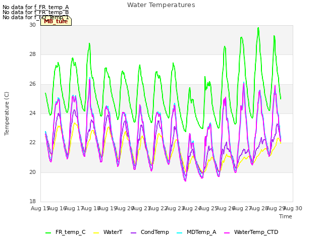 plot of Water Temperatures