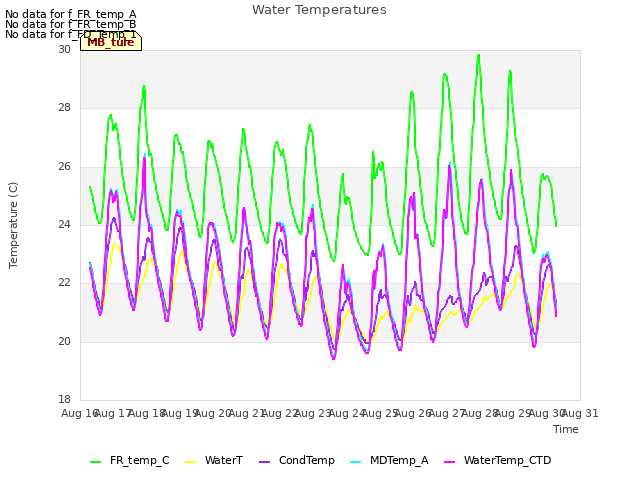 plot of Water Temperatures