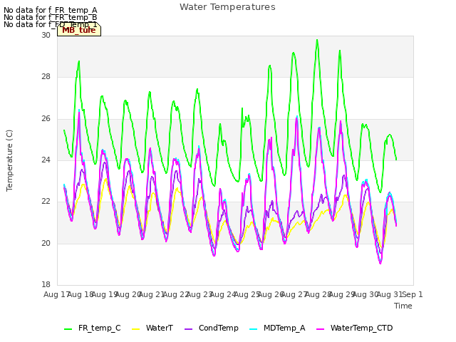 plot of Water Temperatures