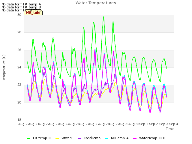 plot of Water Temperatures