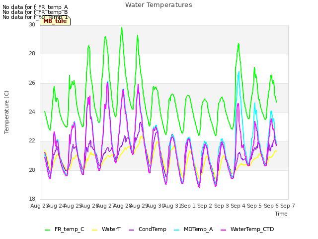 plot of Water Temperatures