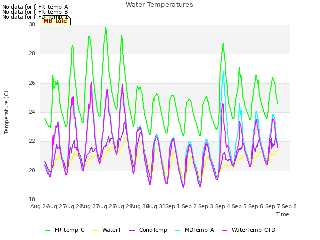 plot of Water Temperatures