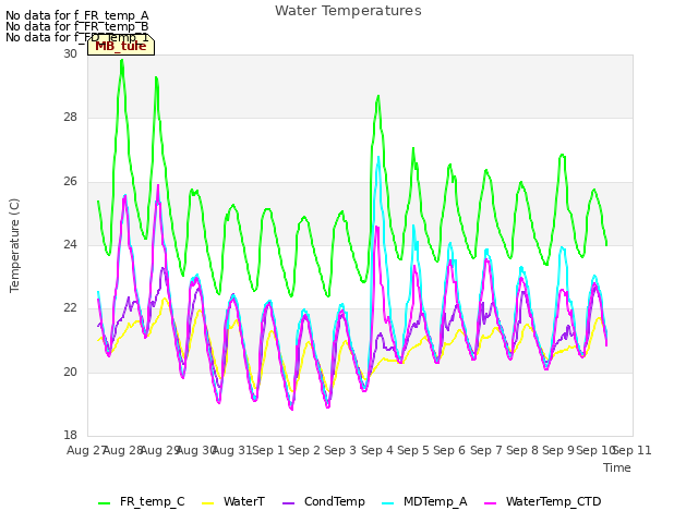 plot of Water Temperatures