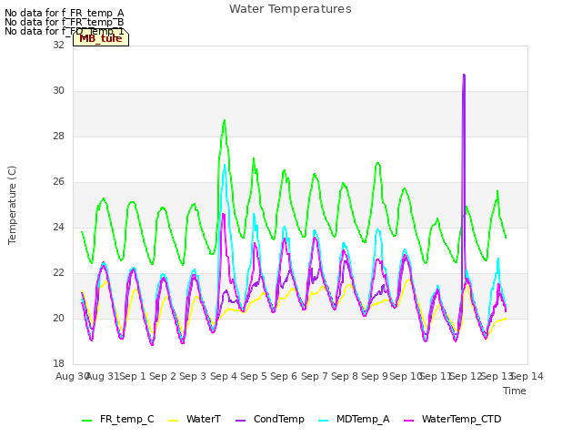 plot of Water Temperatures