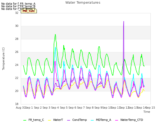 plot of Water Temperatures