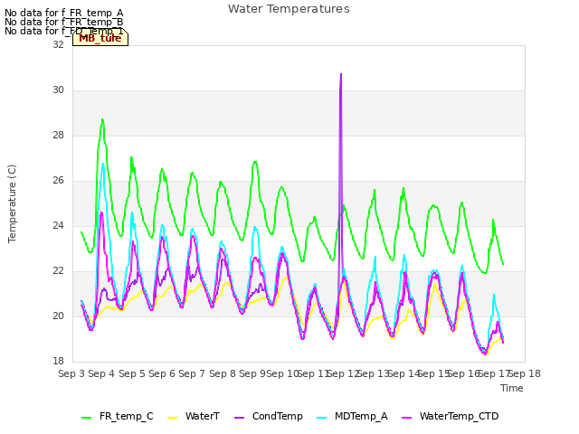 plot of Water Temperatures