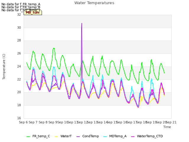 plot of Water Temperatures