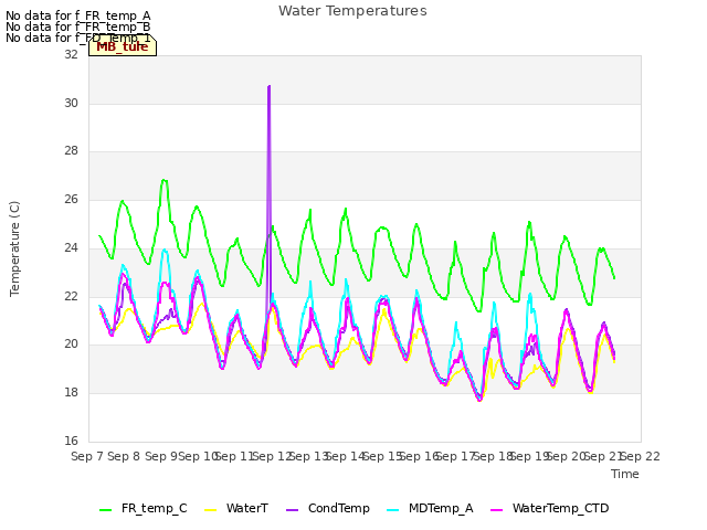 plot of Water Temperatures