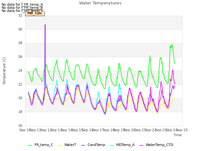 plot of Water Temperatures