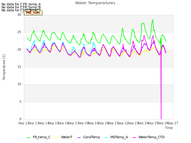 plot of Water Temperatures