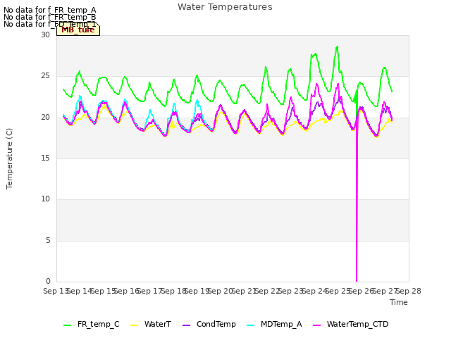 plot of Water Temperatures