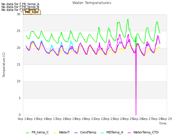 plot of Water Temperatures