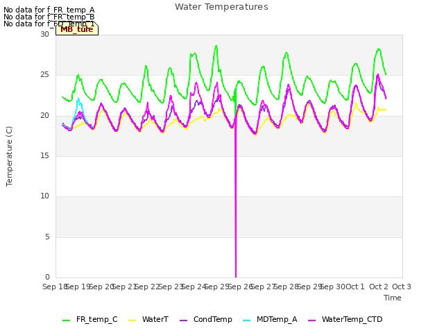 plot of Water Temperatures