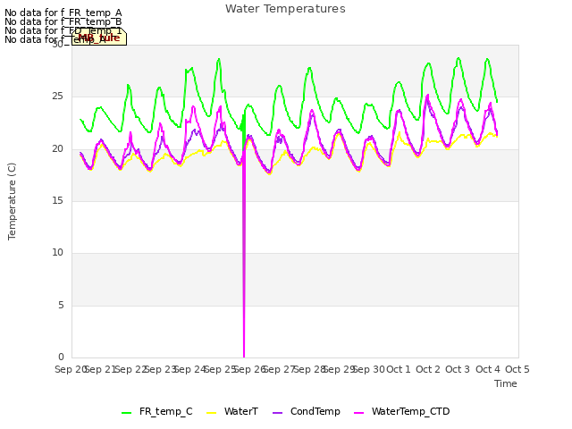 plot of Water Temperatures