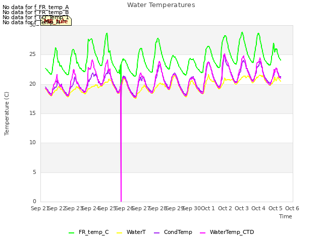 plot of Water Temperatures