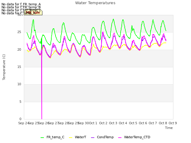 plot of Water Temperatures