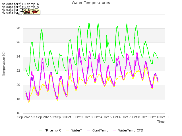 plot of Water Temperatures