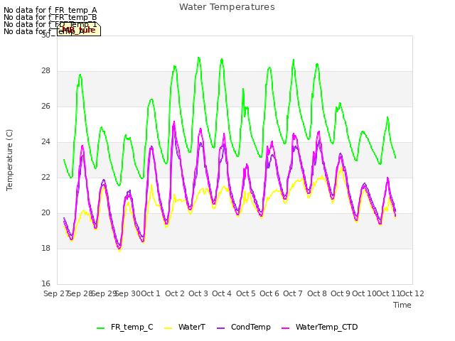 plot of Water Temperatures