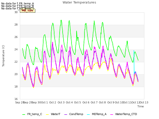 plot of Water Temperatures