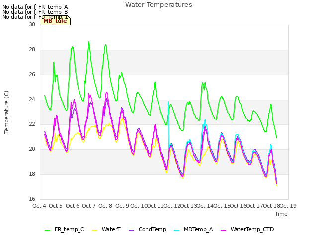 plot of Water Temperatures