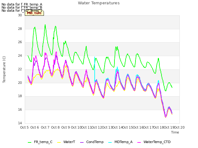 plot of Water Temperatures