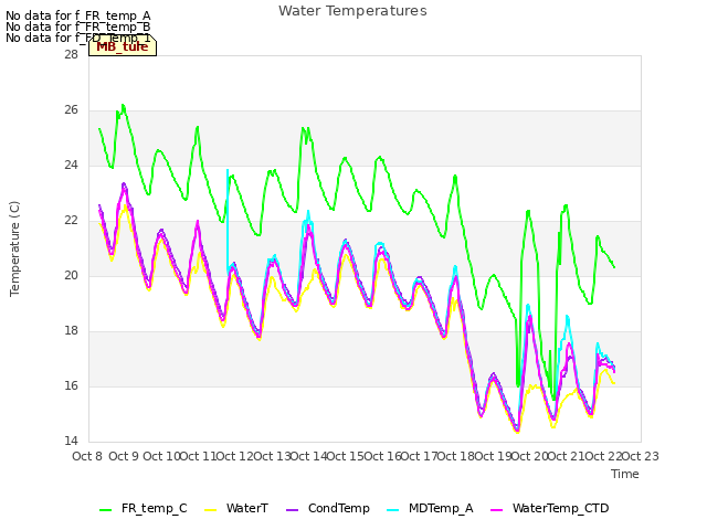 plot of Water Temperatures