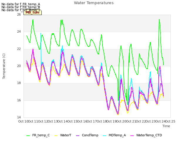 plot of Water Temperatures