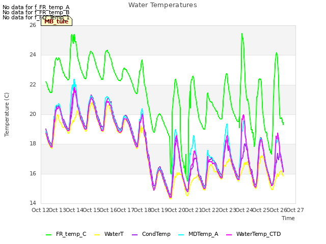 plot of Water Temperatures