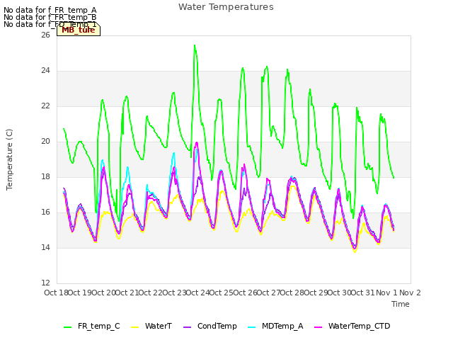 plot of Water Temperatures