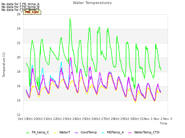 plot of Water Temperatures